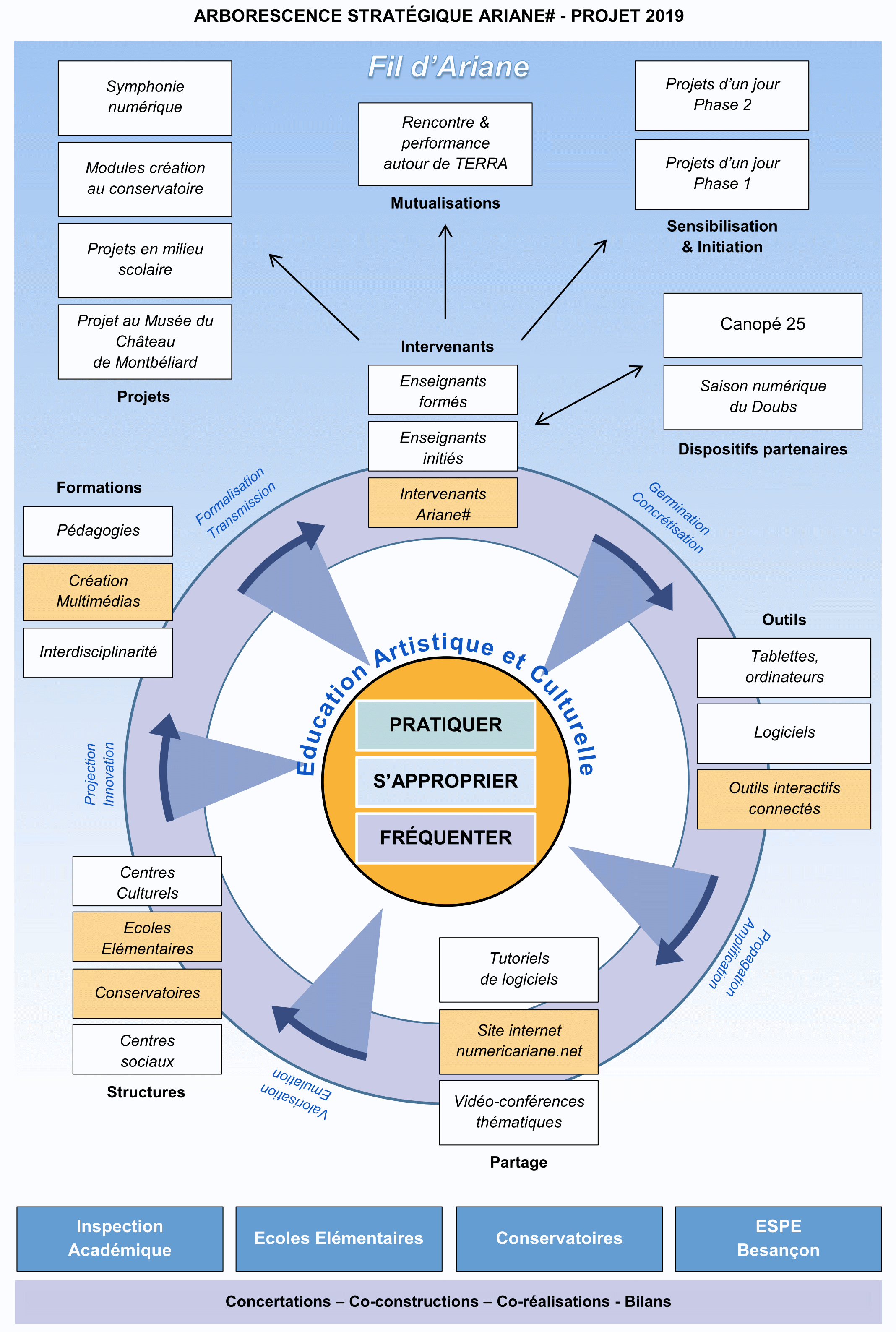 Schéma stratégique Ariane 2019